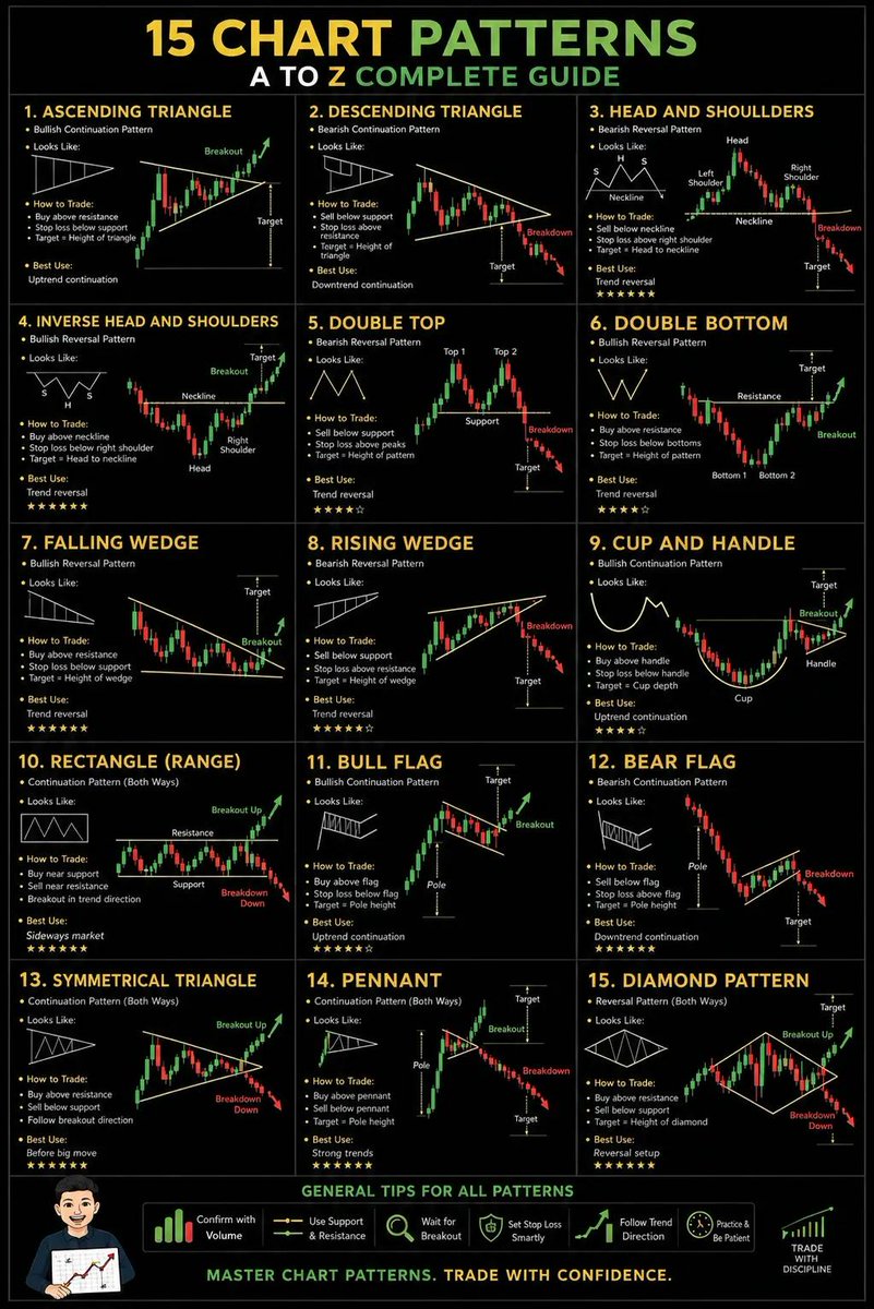 studybitcoins's tweet photo. 📊 𝟭𝟱 𝗖𝗛𝗔𝗥𝗧 𝗣𝗔𝗧𝗧𝗘𝗥𝗡𝗦
🚀  𝗖𝗢𝗠𝗣𝗟𝗘𝗧𝗘 𝗚𝗨𝗜𝗗𝗘 🚀 https://t.co/S6IV3V5LfS