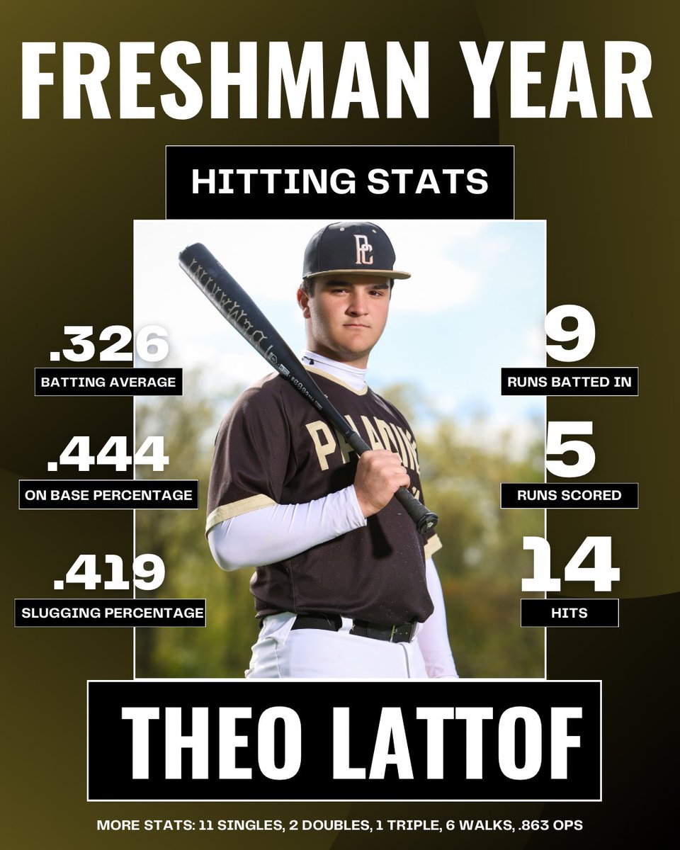 TheoLattof8's tweet photo. A great freshman season batting .326 on the year and a .444 OBP, with many more opportunities to come between summer ball and sophomore season, all glory to the man above! ๐ #thankyouseniors #yearone
#Pclivin @ParamusCathBSB @WowFactor_NE @coachde2_base @A_RamosCatching https://t.co/QPhM0M6qlB