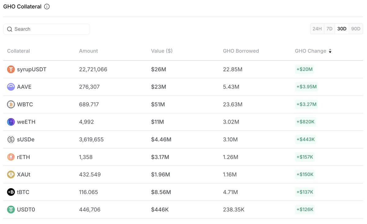 DeFi_Andree's tweet photo. GHO is starting to scale from a wider collateral base.

Over the last 30 days, borrowing against syrupUSDT increased by +20M GHO , while WBTC still backs 23.6M GHO and AAVE collateral demand added +3.95M.

The interesting part is where the growth is coming from.

ethereum:0x40d16fc0246ad3160ccc09b8d0d3a2cd28ae6c2f is no longer growing from one type of demand. It is now backed by a wider mix of collateral across DeFi, from BTC and AAVE to LSTs, yield stablecoins, tokenized gold, and USDT0.

That makes GHO more than a borrow asset inside @aave. It is becoming a stablecoin with a deeper credit base.

A deeper credit base gives GHO more room to scale.