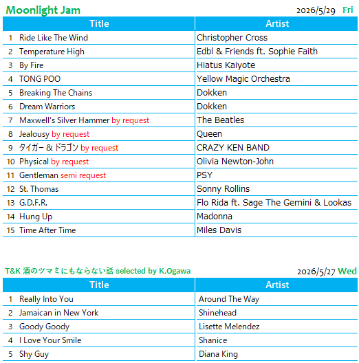 sanafm_'s tweet photo. 先週のplaylist♪
5月は比較的落ち着いていた雰囲気の
皆さま😊
6月もおだやかに過ごせますように
ミシン針には気を付けて🪡
次のジャムセレは
今年のJune Bride に送るソング👰💒
リクエストお待ちしてますね✨
#MoonLightJam #FMゆうがお
#次はショートジャム22時から https://t.co/IayuHYveZw