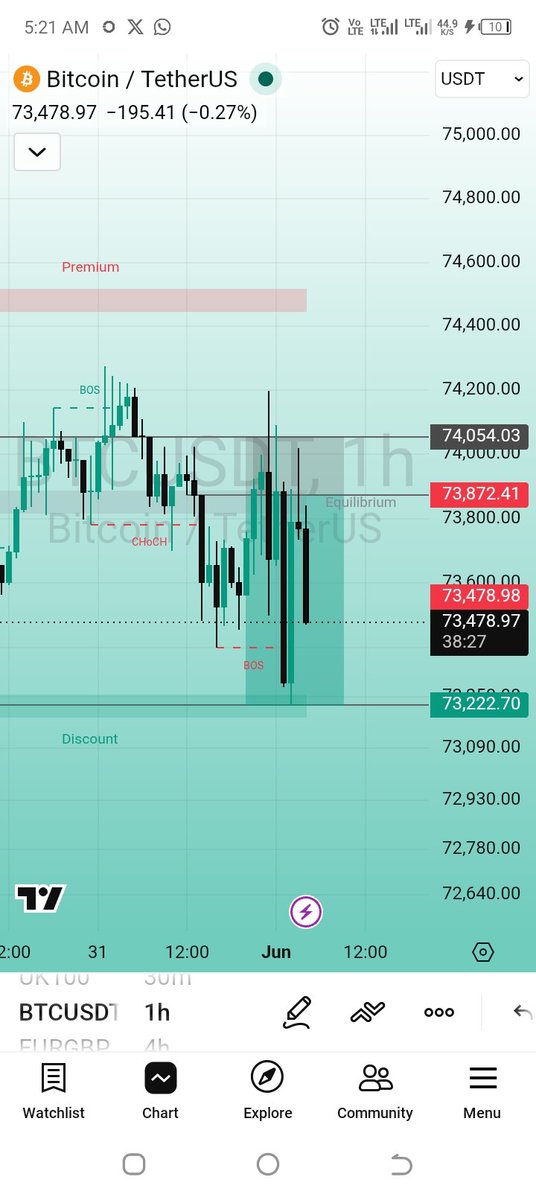norren_2's tweet photo. BTCUSDT. This is not what I planned but the market gets its own plan shaa. But my broker still saved me from this loss shaa ooo https://t.co/xO22CHcyqI