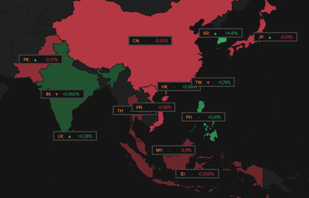 TSimonts's tweet photo. Zuid-Korea (+4,4%) domineert Azië, gevolgd door Taiwan (+1,8%). Ook Hongkong (+0,9%) sloot hoger. Niet zo voor China (-0,6%). AI en chips, wat anders. Nikkie voor eerst boven 67.000ptn, met #SoftBank $7203 als nieuwe grootste Japanner (dankzij €75mld AI-infra deal in Frankrijk) https://t.co/ZC1ucgpOK7