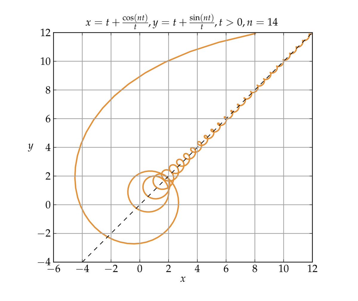 abakcus's tweet photo. A curve that intersects its own asymptote infinitely many times. https://t.co/fgck5A97mv