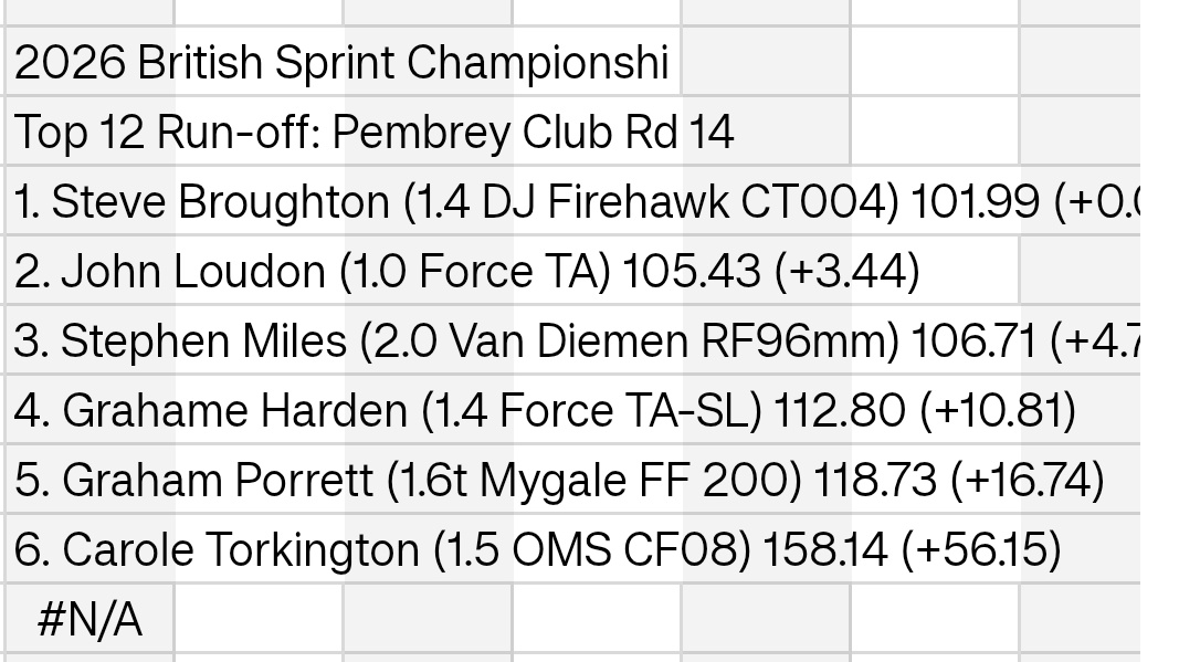 zetecinsidecom's tweet photo. Surely it's now at a CRISIS point. Why doesn't anyone in the @TheHSAuk recognise that? Six cars finished Sunday and the last three out the six were a combined 82 seconds slower than the winner. 
We've tried and tried to have our voices heard. It's beyond broken. https://t.co/WRTvWqyyCh