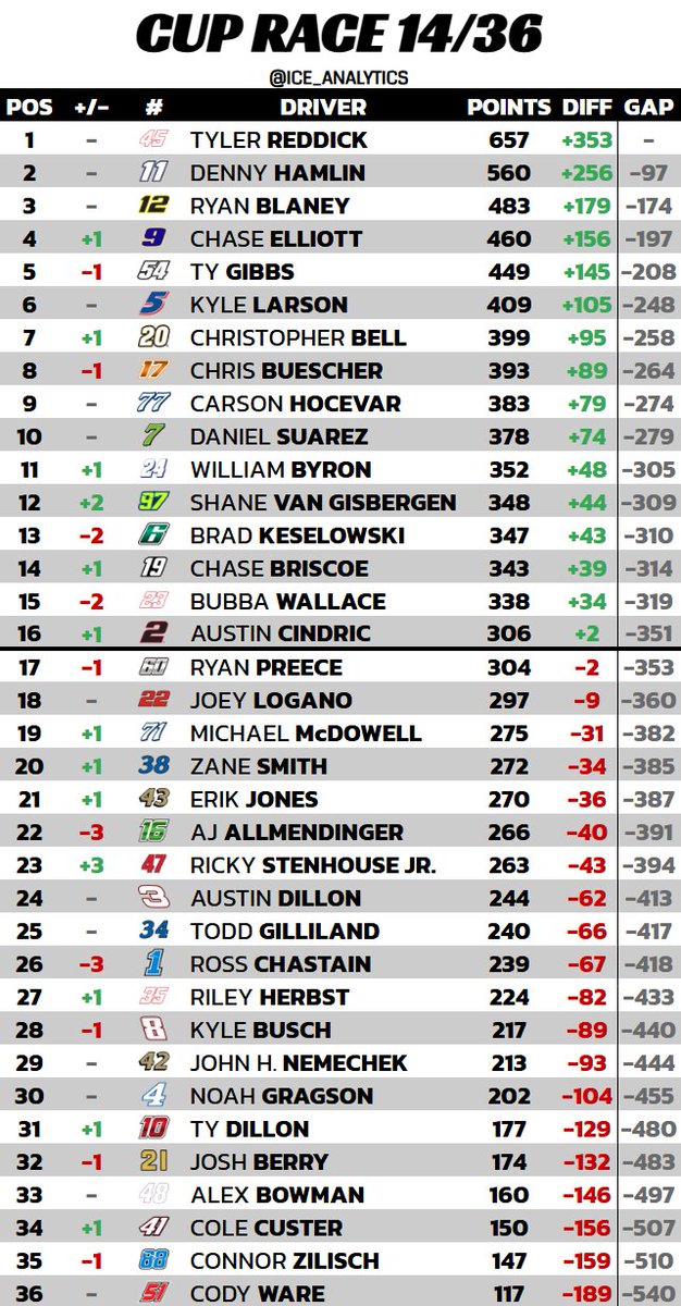 ice_analytics's tweet photo. Update: SVG gains 2 points (and a spot!) while Elliott loses 2 points https://t.co/TFe2tdwTJb