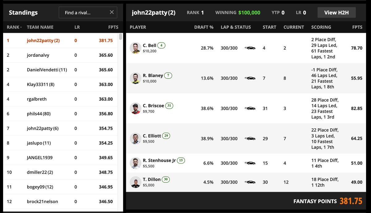 FanRacingOnline's tweet photo. Runaway win in the big GPP for $100k, he took it by 16.15 pts https://t.co/lfPZqoymo2