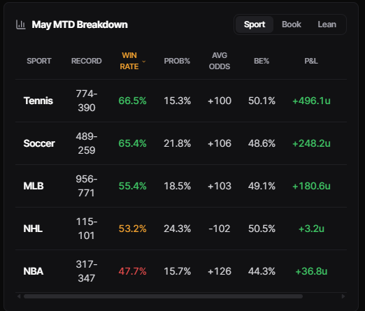 turtleEVLabs's tweet photo. As a business owner I need to do better......Red shouldn't be allowed

Every sport was profitable this month...... https://t.co/jEkTKGKl7r