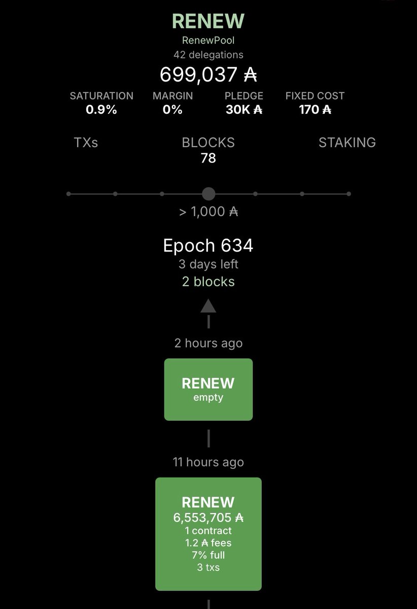 RenewPool's tweet photo. The @AllianceXspo rotating delegation is here! ✌️

2/2 epoch blocks minted #Cardano https://t.co/7RokI7eDXW