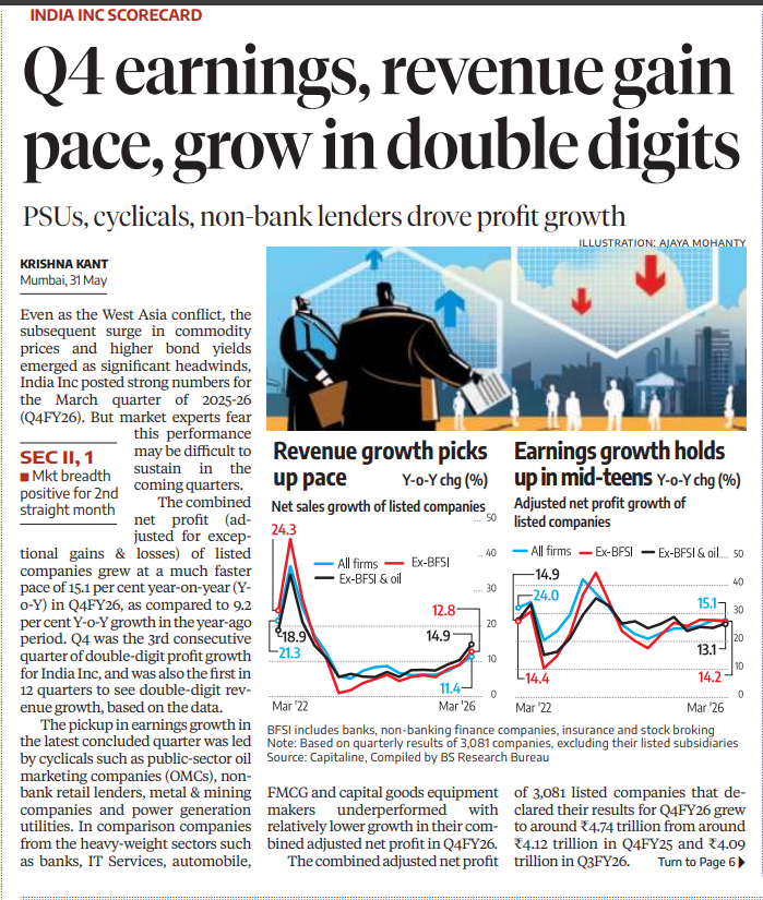 gaze_observer's tweet photo. Q4 Earnings & Revenue Gain Pace, Grow in Double Digits; India Inc Posts 15.1% Adjusted Profit Growth — PSUs, Cyclicals & Non-Bank Lenders Drive Q4FY26, Third Consecutive Quarter of Double-Digit Profit Growth

The Headline Numbers — Q4FY26 Performance
Combined net profit (adjusted for exceptional gains & losses) of listed companies grew at 15.1% YoY in Q4FY26 — much faster than 9.2% YoY growth in year-ago period

Q4 was the 3rd consecutive quarter of double-digit profit growth for India Inc

Also the first in 12 quarters to see double-digit revenue growth — based on available data

Combined adjusted net profit of 3,081 listed companies that declared results for Q4FY26 grew to around ₹4.74 trillion from ₹4.12 trillion in Q4FY25 and ₹4.09 trillion in Q3FY26

Market breadth positive for 2nd straight month

Revenue Growth — Strong Pickup
Net sales growth of listed companies:
All firms 11.4% in Mar'26 vs 18.9% in Mar'22
Ex-BFSI 12.8% in Mar'26 vs 24.3% in Mar'22
Ex-BFSI & oil 14.9% in Mar'26

Earnings Growth — Holding in Mid-Teens
Adjusted net profit growth of listed companies:
All firms 15.1% in Mar'26 vs 14.9% in Mar'22
Ex-BFSI 13.1% in Mar'26 vs 24.0% in Mar'22
Ex-BFSI & oil 14.2% in Mar'26 vs 14.4% in Mar'22

The Growth Leaders — Who Drove Numbers
Earnings growth pickup led by cyclicals such as:
Public sector oil marketing companies (OMCs)
Non-bank retail lenders
Metal & mining companies
Power generation utilities
Heavy-weight sectors like banks, IT services, automobile, FMCG and capital goods equipment makers underperformed with relatively lower growth in combined adjusted net profit in Q4FY26

The Risk — Can It Be Sustained?
Even as West Asia conflict, subsequent surge in commodity prices and higher bond yields emerged as significant headwinds, India Inc posted strong numbers

Market experts fear this performance may be difficult to sustain in coming quarters

Performance was driven heavily by cyclical sectors — raising questions about sustainability without broad-based participation from banks, IT, auto and FMCG

Core Theme 
India Inc's Q4FY26 scorecard is genuinely impressive on the surface — double-digit profit growth for the third consecutive quarter and the first double-digit revenue growth in 12 quarters signal a broadening recovery; but the concentration of earnings momentum in cyclicals like OMCs, metals and power utilities, combined with underperformance from structural heavyweights like banks, IT, auto and FMCG, raises a legitimate question about whether this growth pace can survive the coming quarters as commodity tailwinds normalise and global headwinds from the West Asia conflict and higher bond yields intensify.