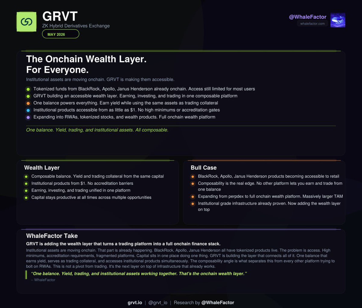 WhaleFactor's tweet photo. 🐋 WHALE WATCH: GRVT announces plans to build an onchain wealth management layer.

The platform will bring tokenized institutional products from firms like BlackRock, Apollo, and Janus Henderson to retail users starting from $1, with no accreditation requirements.

The core feature is composability. Users will be able to earn yield on idle capital while simultaneously using the same balance as trading collateral. One balance across earning, investing, and trading.

GRVT states this is an expansion beyond perpetual derivatives into a full onchain wealth platform, with RWAs, tokenized stocks, and yield products planned alongside its existing trading infrastructure.

@grvt_io