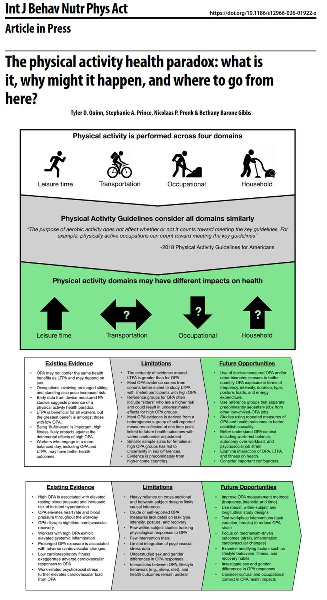 nick_krontiris's tweet photo. This is a narrative, non-systematic review discussing the current epidemiological and mechanistic evidence on the physical activity health paradox. https://t.co/V2kdhwBRpP