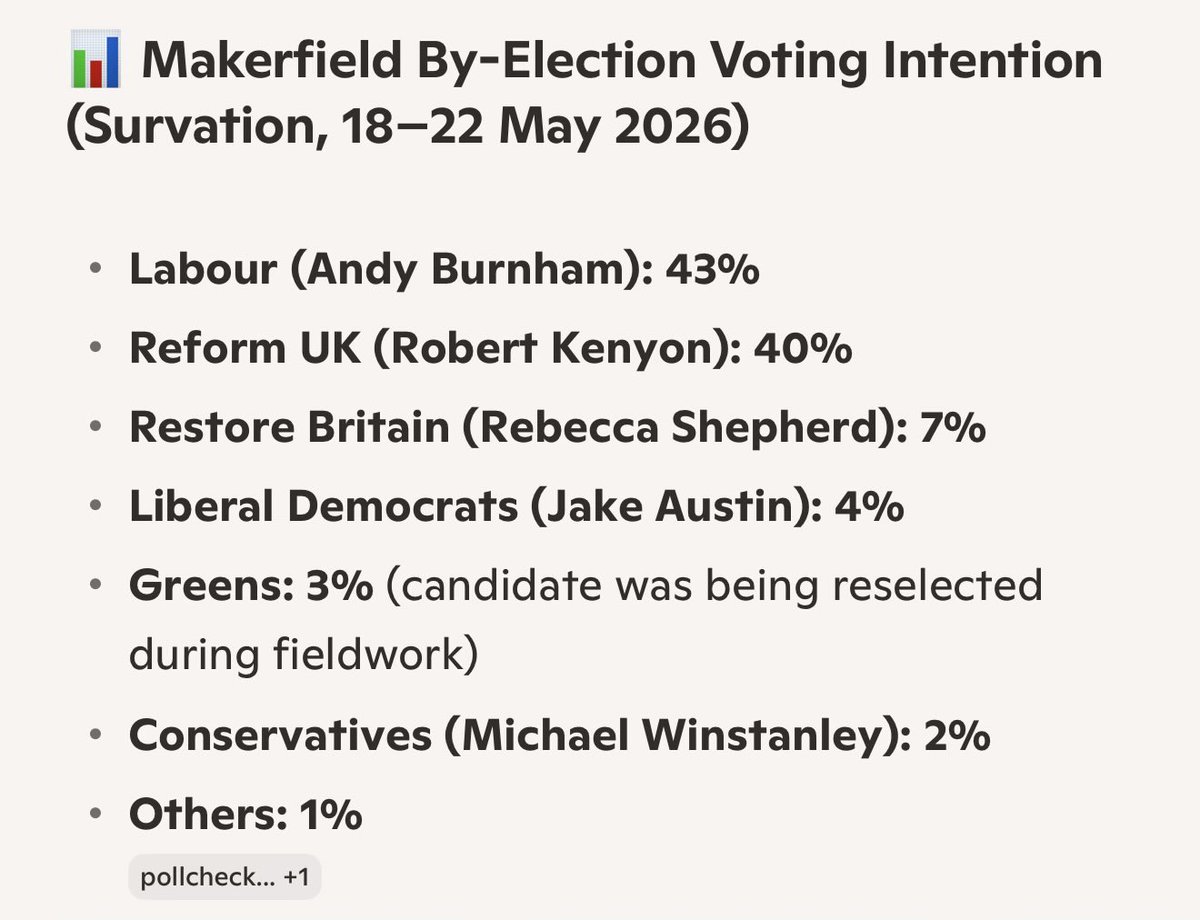 michael_fifield's tweet photo. @RobertJenrick @AndyBurnhamGM This by election shouldn’t be happening at all, but given that it is, it looks pretty clear that you’re going to lose - again. And that’s because Reform is a toxic brand, with no coherent policies, and led by a man with unanswered questions over his £5million bung. https://t.co/owJ36l4eea