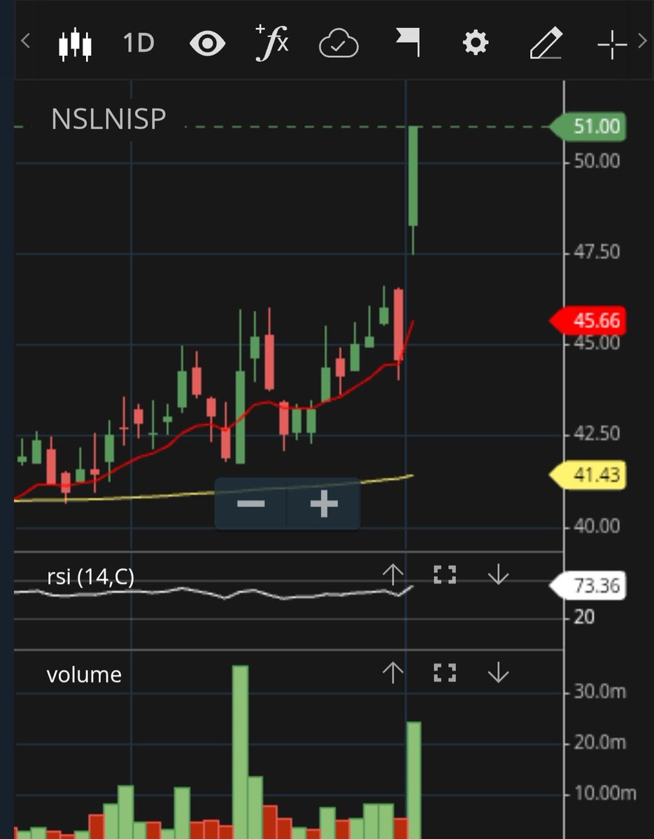 engineer_tomar's tweet photo. This is called a trunaround candle 🚀
Crossed 51
just 5% left for 20%
#nslnisp #nmdcsteel
#CDSL #SBIN #Rainindustries #SBIN #NSDL #BSE #NSE #Nifty #ATGL #Adaniport #adanigreen #adanipower #BSE #HFCL
#MSCI #niftycrash #niftyfall #angelone #cupid https://t.co/RL5lAViQ0o