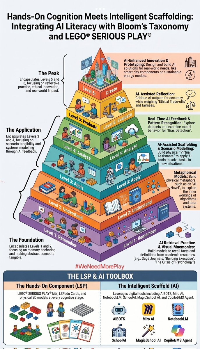 iteock's tweet photo. Hands-On Cognition Meets Intelligent Scaffolding, a pedagogical model that bridges the gap between digital AI literacy and tangible, metaphorical learning. https://t.co/rKwotC6O7G 

#LEGOSERIOUSPLAY
#LSPedu
#LSPeduAI
#LSPeduCARDS
#DiversityEquityInclusion
#WeNeedMorePlay https://t.co/NHDkC4vj9H
