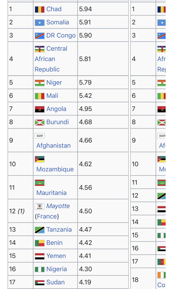 certified1633's tweet photo. @imdone111222 @JagunReborn @yov267 @tw1ceshadyfacts @k0knut @Hooniez4Han You are genuinely low IQ n1663r. Most of these countries are Muslim, the top 2 are both Muslim. Mali, Niger, Afghanistan, Mauritania which is an Arab country, Benin is Muslim. Sudan/Yemen are also Arab. Just say you have no idea what you’re talking about https://t.co/PstlfNUICM