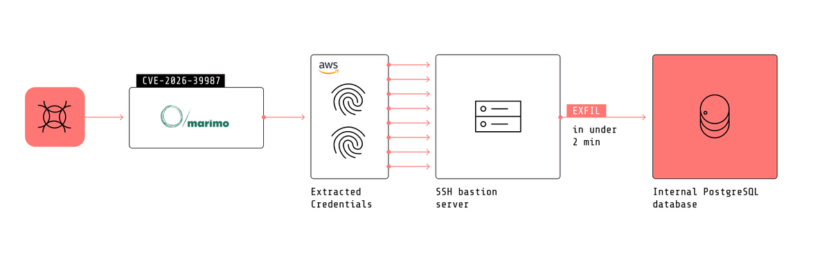 the_yellow_fall's tweet photo. Analyze the Marimo CVE-2026-39987 exploit. Learn how an autonomous AI agent weaponized this flaw to exfiltrate internal database credentials.

#Marimo #CVE202639987 #AIAgent #Cyberattack #Sysdig #ThreatIntel
https://t.co/mcdKklNpiI https://t.co/ddrR3nWuL0