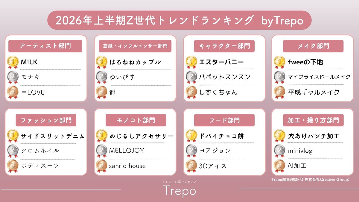 trepo_jp's tweet photo. トレンドお届けメディアTrepo(トレポ)が選ぶ「2026年上半期Z世代トレンドランキング」 🎀📷 
「アーティスト」「芸能・インフルエンサー」「キャラクター」「メイク」「ファッション」「モノコト」「フード」「加工・撮り方」の8部門に分け、調査を実施したよ📷✨✏️

#Z世代トレンドランキングbyTrepo

▼詳細はこちら
https://t.co/44yHkeJYeF