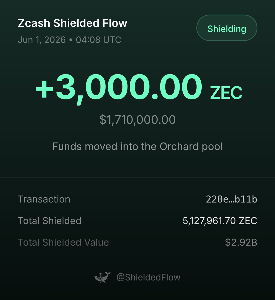 ShieldedFlow's tweet photo. 𝗝𝗨𝗦𝗧 𝗜𝗡: 🐳 SHIELDING ALERT 🐳

📈 A wallet just shielded 3,000.00 ZEC ($1.71M) into the Orchard pool

🔗 Txn Hash: 220eca0a86e14ebe403fdbe6745baa7907f46a57a2527497b1e490aaedf2b11b

🛡 Total shielded ZEC across all pools: 5,127,961.70 ZEC ($2.92B) https://t.co/Z2BNX7icQY