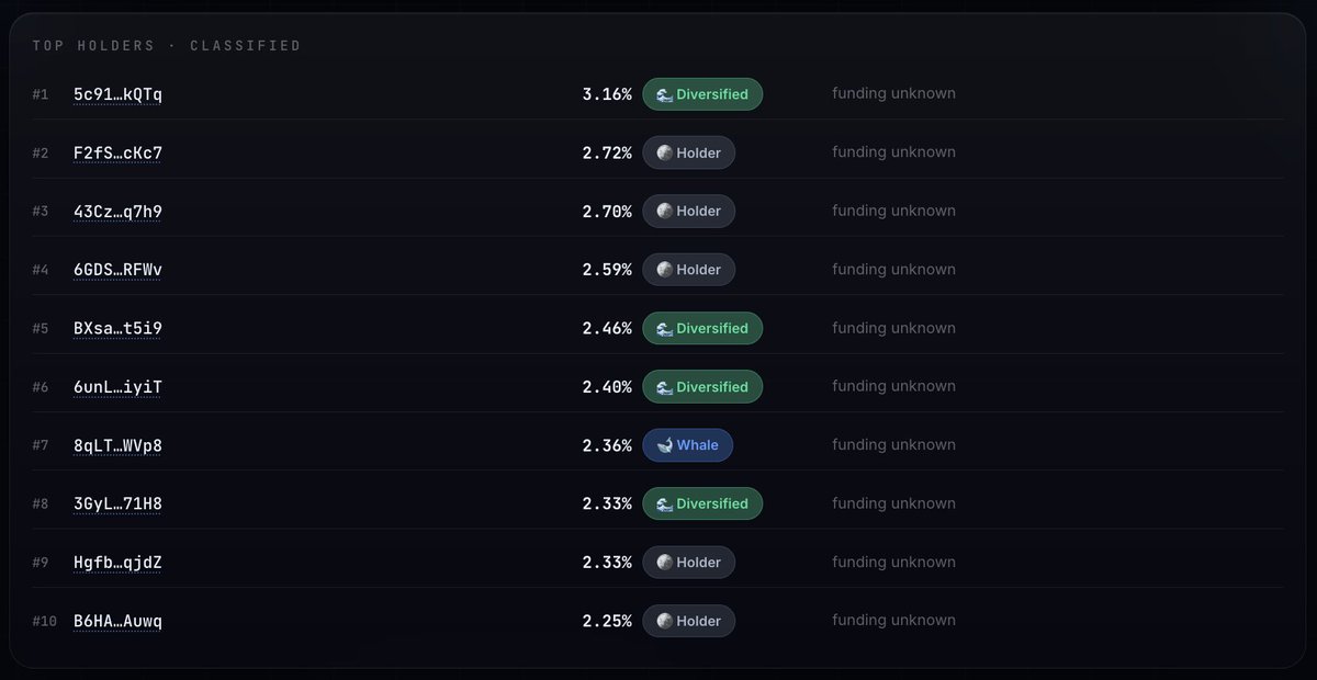 SplashSignal's tweet photo. Splash Signal X-Ray Update💧

We have been shipping a steady stream of upgrades to the X-Ray tools, with one goal driving all of it: data you can rely on. Every number in Token X-Ray and Wallet X-Ray should line up with what you would find on DexScreener, RugCheck, or the chain itself, and we went through them carefully to make sure it does.

Token X-Ray is sharper across the board. Holder concentration now reflects actual people, since pools and protocol accounts are filtered out cleanly, and funding traces show you where a holder's SOL came from, including when several wallets point back to the same source. Wallet X-Ray took the biggest leap: the portfolio, PnL, and recent activity all load smoothly now, the profit and loss numbers were rebuilt and independently checked against the chain (win rate included), you can search and filter any wallet's holdings instantly, and the whole tool got a fresh design with real color and depth.

In short, the X-Rays are faster, cleaner, and more accurate than ever.