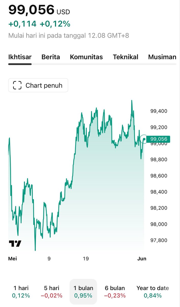 hoteliercrypto's tweet photo. Hot-hot-hot….

Bitcoin ga jatuh sudah berarti kuat. 

Apalagi jika…. https://t.co/sH6yuaG3Cq