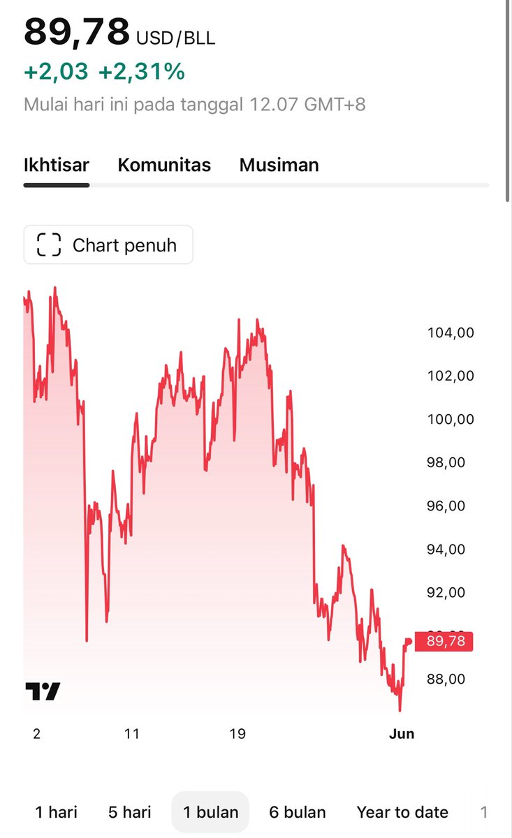 hoteliercrypto's tweet photo. Hot-hot-hot….

Bitcoin ga jatuh sudah berarti kuat. 

Apalagi jika…. https://t.co/sH6yuaG3Cq