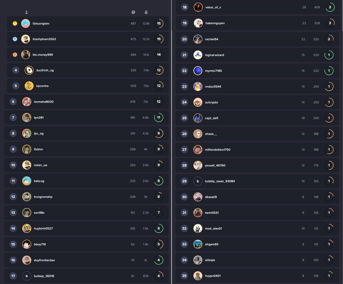 Frontier_DAO's tweet photo. Congrats to the Top Viction Discord Active May 2026 🤟🤟🤟

The leaderboard has been officially reset to kick off a brand new round for Jun 2026

⚠️ Action Required: To claim your XP and rewards under the new FrontierDAO version, you must link your Discord to https://t.co/5OWTealRrz.

Just go to your /profile -> Edit -> Connect Discord

If Top 10 winners don't link up today, rewards will roll down to the next rank