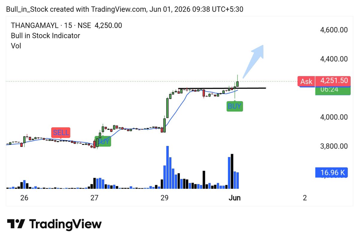Bull_in_stock's tweet photo. #THANGAMAYL
intraday or short term
At cmp 4251
Sl 4200
#StockMarket #Watchlist #Trading #Inesting #MarketMoves
๐๐๐๐ ๐๐๐๐๐๐๐๐ ๐๐๐๐๐๐๐- https://t.co/zazrZGz9aG https://t.co/fmWRhnwy0g
