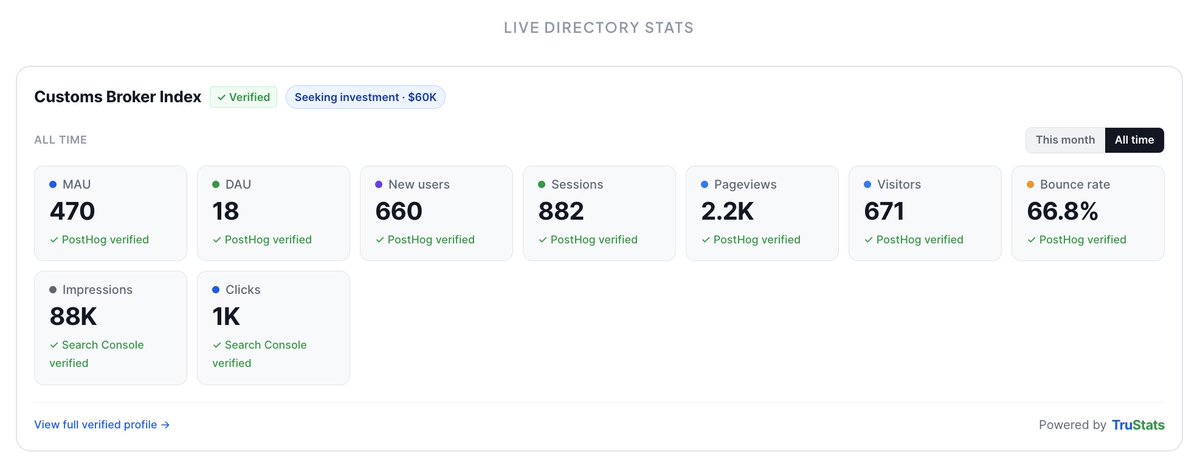 anuurag17's tweet photo. Love this update.

Traction isn't just MRR; it's users, retention, traffic, and impressions too.

I was building a directory site, posting GSC and PostHog screenshots on LinkedIn. Realized I could pull verified data from all these platforms and embed it live on the site itself, not just a link to share, proof right on the page.

That's why I built TruStats https://t.co/O3RARWktUG