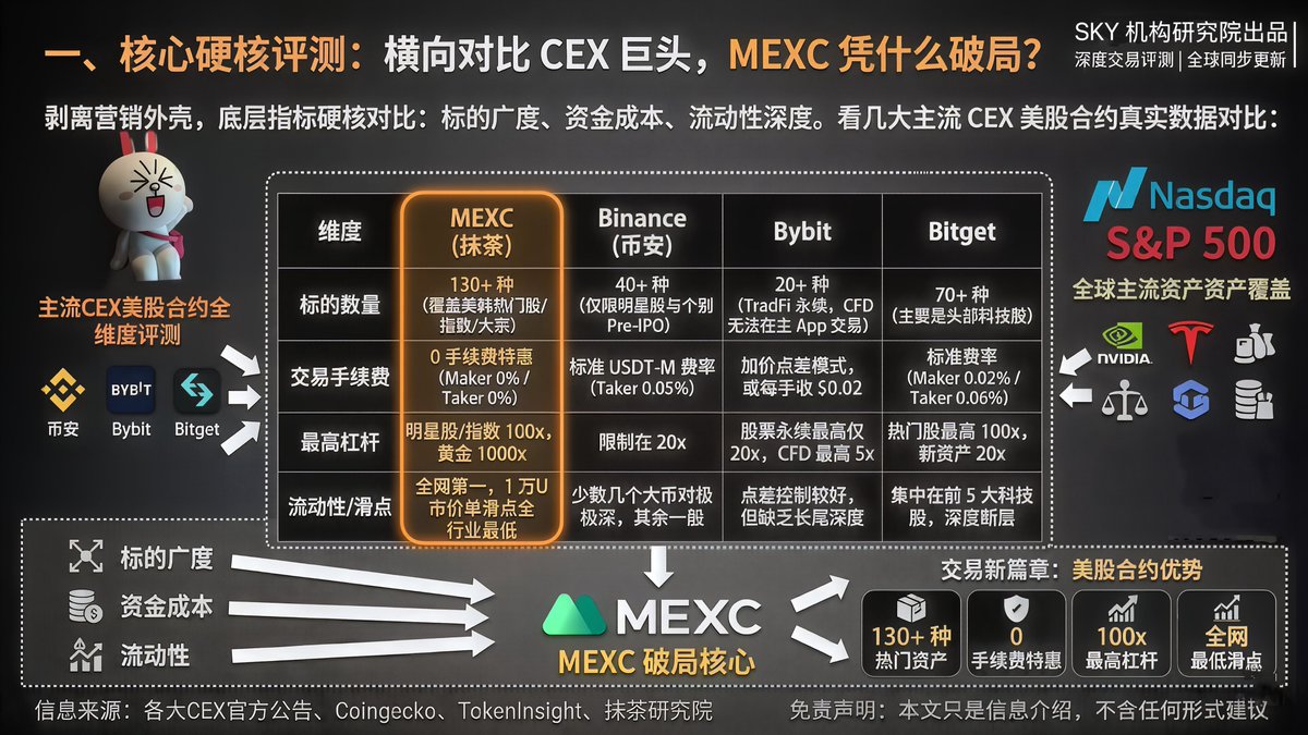 sky_gpt's tweet photo. 最近这行情大家也看到了，链上互割严重，赚钱效应极差。

借着美股科技股屡创新高的热度，聊聊资金跨界去打美股的两件小事儿。

其一，交易的第一性原理到底是什么？

前几天有个朋友把 U 换成法币，打算去传统券商炒美股，结果不仅出金被银行卡了几天，弄得非常糟心，还遇到一堆头疼事。

传统券商对于我们这种习惯了 Crypto 节奏的人来说，其实非常不友好。动不动就要让你填繁琐的 W-8BEN 税表，账户资金不到 2.5 万美金还要被 PDT 规则限制，禁止频繁日内交易。潜台词就是“你这点钱就别高频折腾了”。

怎么说呢，哪怕你钱顺利出去了，资金的流转效率也是极低的。不仅杠杆通常只给 2 倍，随便一个隔夜融券利息就能吃到将近 10%。我们在交易中永远追求资金安全的底线和极低的摩擦成本，但实操起来，传统渠道到处都是损耗。

这时候，MEXC（抹茶） @MEXCZH 的超级美股账户出现了。

以前一度也对 CEX 做美股嗤之以鼻，认为无非就是搞点虚假的 CFD（差价合约），或者像 Binance、Bitget 那样只上几个明星股的合约做个噱头，缺乏真正的现货优势。

后面深入研究了一下，发现不是这样的。

MEXC 这次走的是完全打通的路线。先说现货市场，它接的是第三方合规券商，给的是真实的、非代币映射的原生美股资产，而且还享有真实的股息和分红。

但是开户和入金极其简单。你不需要经过复杂的审查，直接用 USDT 充值一键购买。不用忍受跨境汇款的折磨，这种在资金流转上属于彻底没有磨损。

再说合约市场，标的覆盖了 130 多种（甚至包括三星、海力士这些韩股），核心美股直接给到 100 倍杠杆，而且合约是真正的 0 费率。

所以说，这种现货原生资产+合约高杠杆双线跑通的感觉很神奇，没有了以前资金在两个世界割裂的别扭感。

其二，如何以小博大。

实话实说，最近大盘的 Beta 收益表现没有那么好，很多人有点犹豫，现在去开几十倍杠杆还能搞么？

答案是可以的，但要看赛道。比起去赌那些没有任何造血能力的链上土狗，去押注商业航天这种具备极强现实叙事和垄断壁垒的标的，赢面要大得多。其实暗流汹涌，很多聪明的钱都在往高流动性的 Pre-IPO 标的里挤。

所以 MEXC 这次把 SpaceX (PRE) 的永续合约做到了极致，同时还推出了 Launchpad 第二期。

我专门去看了一下合约数据。目前全网深度最厚、杠杆最高的 SpaceX 永续合约就在 MEXC。它的深度是友商的 1.5 倍以上，1 万 U 市价单砸进去基本全网最低滑点。更狠的是，友商一般最多给 20 倍杠杆，抹茶直接给到了 50 倍。

不严谨地举个例子，你拿一小部分资金作为试错本金，用 50 倍杠杆去博取 SpaceX 发射或上市前的情绪溢价。做对了，这就是白捡的几十倍收益；即便有波动，因为是 0 手续费和极小滑点，你的容错率也非常高。

所以，你看懂了么？在极佳的流动性和超高杠杆加持下，去交易全球共识最强的商业航天龙头，变成了一件风险可控、但潜在赔率极大的事情。

另外，趁着 5 月 28 到 6 月 5 日的第二期 Launchpad，官方总共拿了 53,800 个代币出来。其实这就是个变相的 7 折认购通道，尤其是新用户池，只要充 100U，刷够 1,000U 的合约交易额（开个高倍杠杆一开一平就搞定），就能去分 32,000 个代币的奖池。

最后是门槛问题。

虽然传统券商门槛高，但抹茶同样留了个口子，就是海外华人节点。

国内用户其实只要准备大陆证件，配合一个海外华人地址证明（比如账单、流水），开通后就可以完全解封限制，拿 USDT 无缝交易这些美股和打新标的了。

作为 KOL，我这里的专属通道不仅能直接参与上述所有活动，还能拿到极高的额外手续费补贴（补贴力度大概是友商的十倍）。省下的摩擦成本，都是实打实的安全边际。

👉 活动  https://t.co/4xnq9eypSP

希望大家在接下来的全球资产轮动中一切顺利，一路长虹