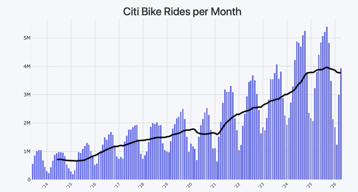 dreeves's tweet photo. @AlphaDogJDK @McClellanOsc by 'third world' you mean Paris, Copenhagen, Berlin and Amsterdam?

bikes are by a large margin by far the most effective and most space-efficient way to get around the city.
2.13 million citibike rides last December. https://t.co/Xkb6RKWevg