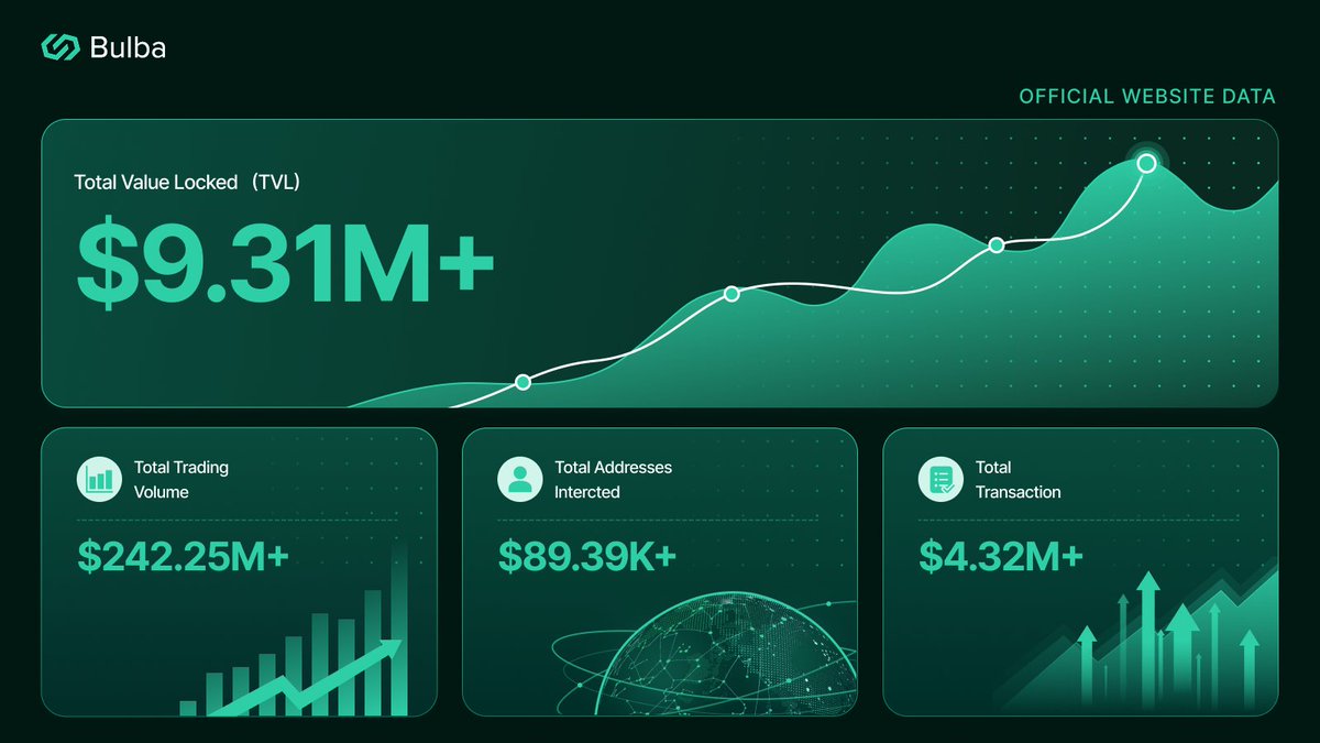 BulbaSwap's tweet photo. A quick look at Bulba:

[$9.31M+] total value locked
[$242.25M+] total trading volume
[89.39K] total addresses interacted
[4.32M+] total transactions

Each one shows a different part of the trading layer being built on Morph:

liquidity, users, routes, and execution.