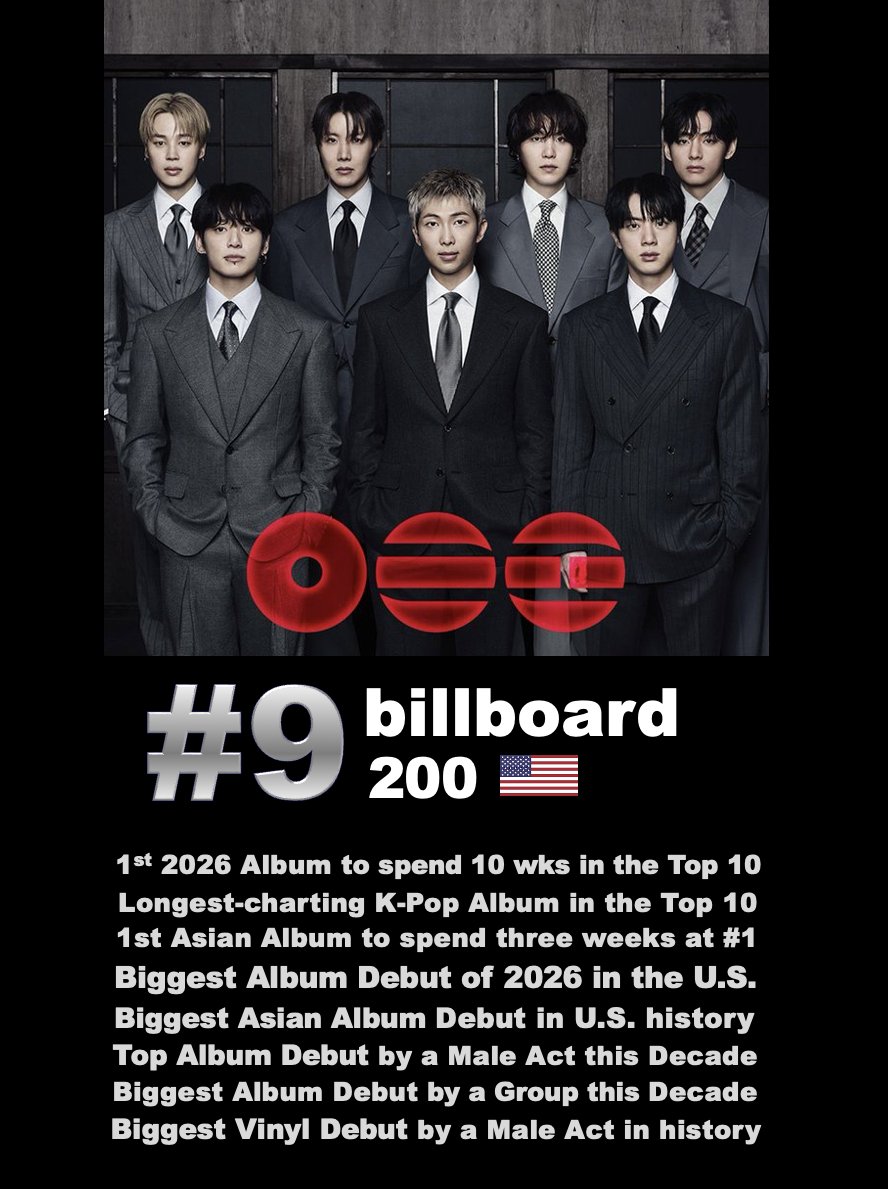 WORLDMUSICAWARD's tweet photo. #BTS' "ARIRANG",  rebounds 10-9 with over 41,000 units, and a total of 1,324,000 units since its release, after spending 3 weeks at #1! It's the 1st 2026 album to spend 10 weeks in the Top 10 and the 1st album by a K- Pop Act to reach this milestone in Billboard 200 chart history! 💪🌊💿📈9⃣🔙 🏆🥇2⃣6⃣💿& 🏆🥇💿✖️🇰🇷🧑‍🎤📈🔝🔟✖️🔟📆🔥🐐👑👑👑👑👑👑👑💜