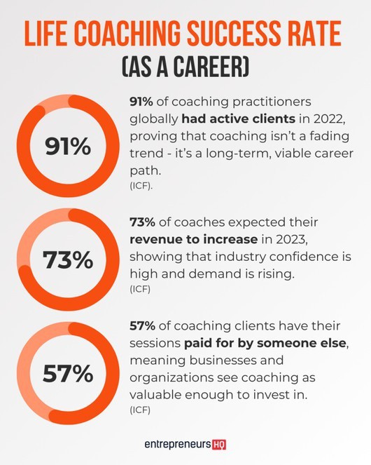 EHQcom's tweet photo. "Why are some coaches booked solid while others struggle? Our new report uncovers 114 reasons, from lucrative niches to marketing trends, giving you a blueprint for sustainable growth in the coaching industry through 2026 and beyond." https://t.co/wdbp92XS8r

#CoachingIndustry https://t.co/XIs5eaEP6i
