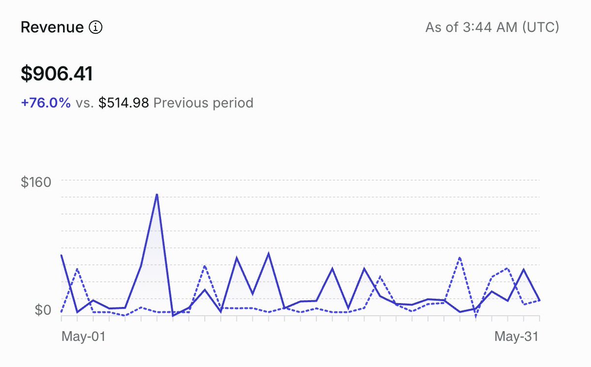 aribmbang's tweet photo. I made $906.410 in May 2026

📂 SendToDrive — $906.410

This is what happens when you stop building 5 different projects at once and focus on just one.

https://t.co/c2WYuo06sy https://t.co/fkSPDODIzX