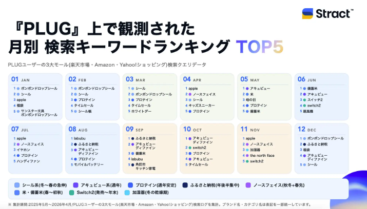 STRACTinc's tweet photo. 【メディア掲載🌐】
ネット担当者フォーラムに、「PLUG」300万ダウンロード突破と、「楽天市場」「Amazon」「Yahoo!ショッピング」の利用状況分析の記事をご掲載いただきました！ https://t.co/BJJCDB96Qn
