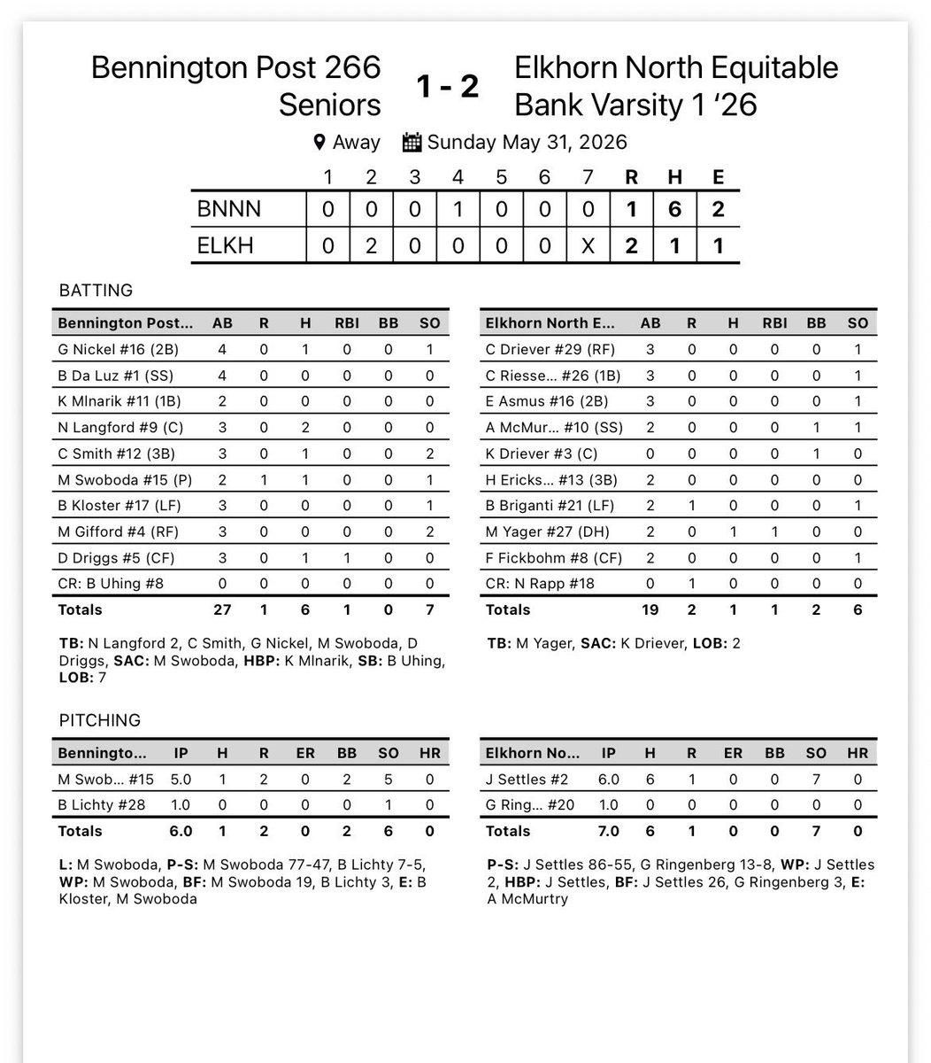 Post266SRs's tweet photo. Post 266 falls to Elkhorn North 2-1  in a well played game 

‘26 @NoahL_9 2-3
‘27 @dom_driggs 1-3, RBI

‘28 @MaxSwoboda5 pitched a great game going 5IP, 1H, 5K’s and also going 1-2 and scoring a run https://t.co/UcIZ3r6rlP