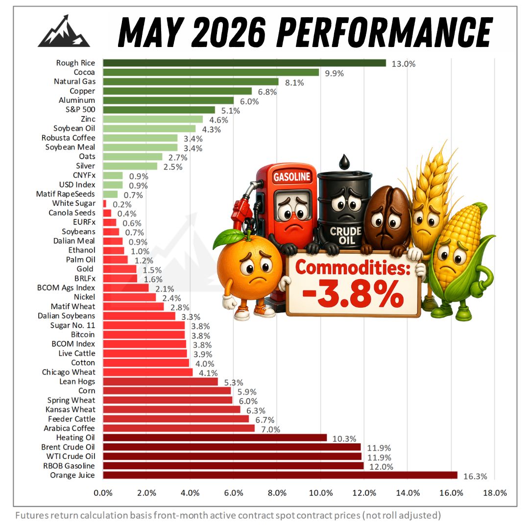 PeakTrading's tweet photo. 📉 May was a bearish month for most #commodity markets. The Bloomberg Commodity Index fell -3.8% as better U.S. weather ☀️, progress in U.S.-Iran negotiations 🤝, a firmer dollar 💵, and bearish seasonal turns ⬇️ weighed on prices.

What's next?

🌽 June weather markets. 🌦️ https://t.co/FIwvRMxsky