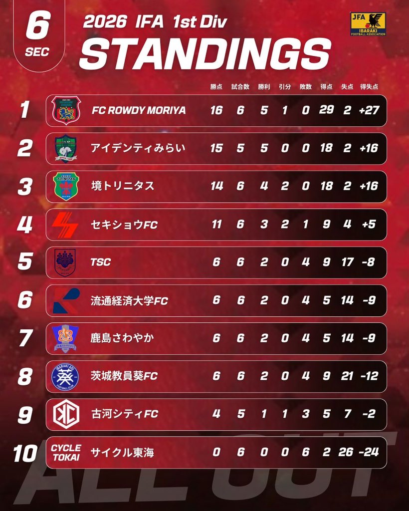 football_rowdy's tweet photo. ♦️𝙎𝙏𝘼𝙉𝘿𝙄𝙉𝙂𝙎 ♦︎

🏆｜茨城県社会人サッカー1部リーグ 第6節 終了時点の順位表になります。

NEXT MATCH▼
🗓️ 6月7日（日）
🕓 16:00 kick off
🆚 #アイデンティみらい
📍 #RKUフットボールフィールド
🎫 観戦無料

次節も応援よろしくお願いします🔥

#FCROWDYMORIYA #ROWDY
#ALLOUT https://t.co/X9ClaJpXbw
