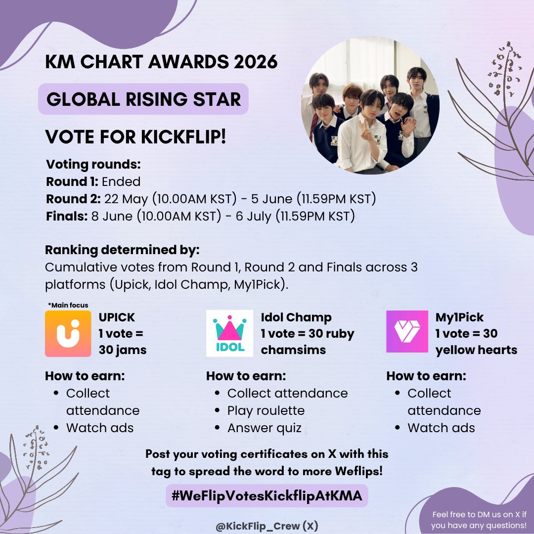 KickFlip_Crew's tweet photo. [📢] D-4 ROUND 2 KM CHART AWARDS VOTING

Weflip, do you want to see Kickflip receiving an award on stage during the KM Chart Awards on 25 July? 🥹

We need everyone to participate in the voting if we want Kickflip to win. The Global Rising Star Award is 100% determined by fans voting. 

Please remember to keep collecting on all 3 platforms - Upick, Idol Champ and My1Pick.

Current rankings:
• Upick: 6th [🔻1]
• Idol Champ: 6th [=]
• My1Pick: 12th 🚨 [=]

There is only 4 days left till Round 2 of voting ends and only the top 10 will proceed to finals, let's push harder for this round in order for us to stand a chance to win in the finals. ⭐️

Please help to spread the word to more Weflip, fighting! 🔥