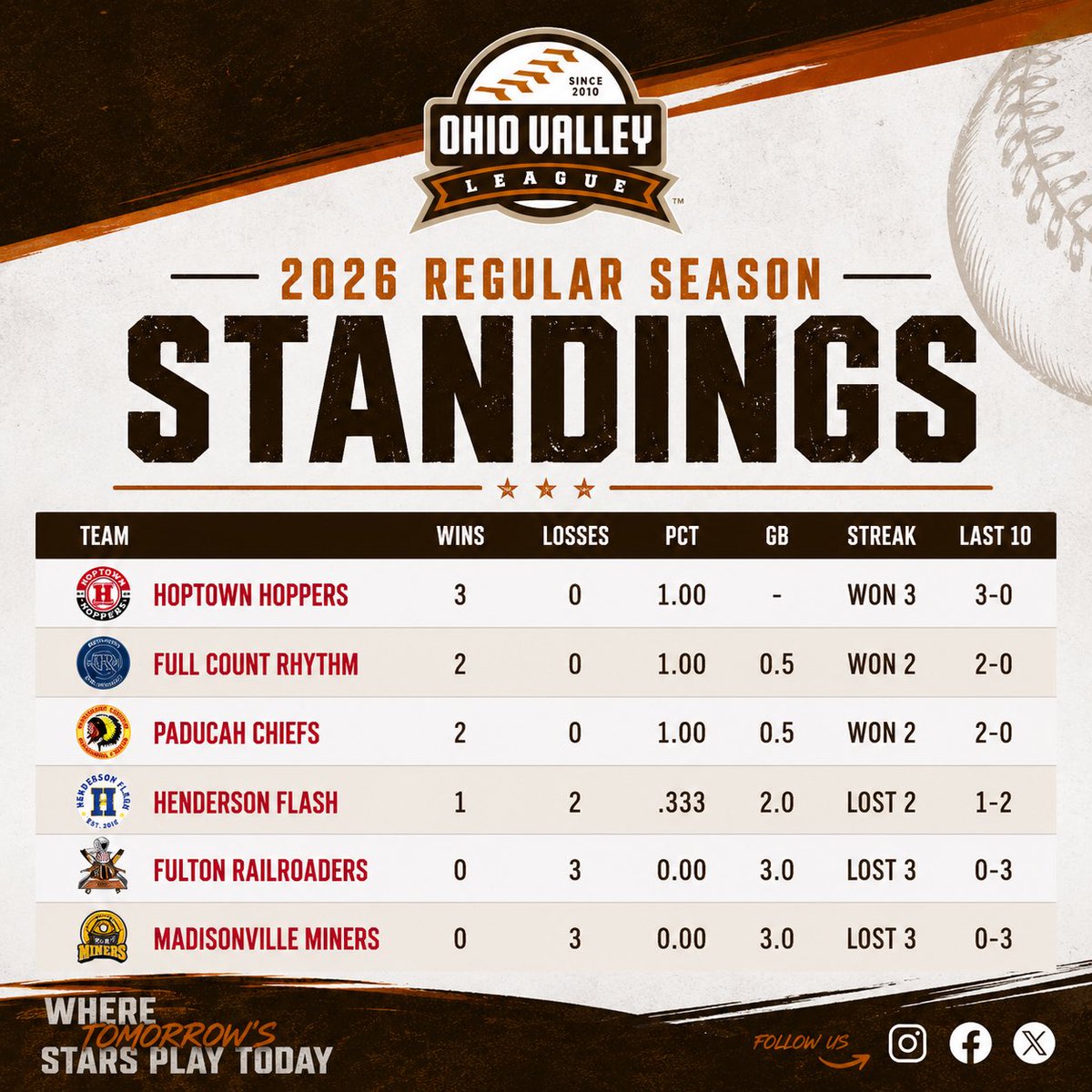 OVLBaseball's tweet photo. Current standings through May 31! https://t.co/zHPxy6pWrE