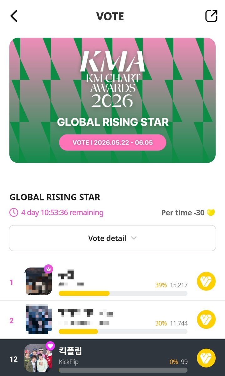 KickFlip_Crew's tweet photo. [📢] D-4 ROUND 2 KM CHART AWARDS VOTING

Weflip, do you want to see Kickflip receiving an award on stage during the KM Chart Awards on 25 July? 🥹

We need everyone to participate in the voting if we want Kickflip to win. The Global Rising Star Award is 100% determined by fans voting. 

Please remember to keep collecting on all 3 platforms - Upick, Idol Champ and My1Pick.

Current rankings:
• Upick: 6th [🔻1]
• Idol Champ: 6th [=]
• My1Pick: 12th 🚨 [=]

There is only 4 days left till Round 2 of voting ends and only the top 10 will proceed to finals, let's push harder for this round in order for us to stand a chance to win in the finals. ⭐️

Please help to spread the word to more Weflip, fighting! 🔥