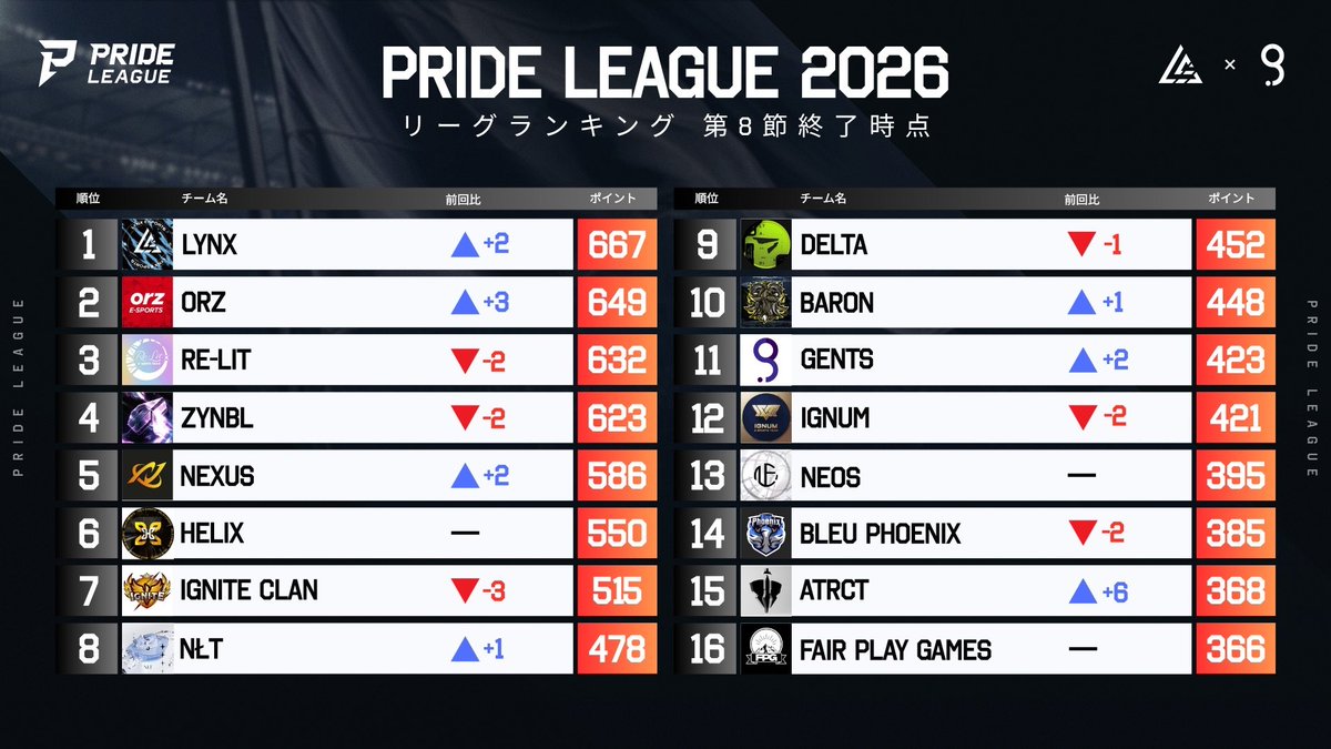 LYNX_e_sports's tweet photo. 【PRIDE LEAGUE 2026 featuring FORTNITE】
SPLIT-1 総合ランキング👑

#1 🥇 LYNX @LYNX_e_sports 
#2 🥈 orz @ownerz_fn
#3 🥉 Re-Lit @ReLit_e_sports 
#4  ZYNBL @ZYNBLTEAM
#5  NEXUS @NEXUS_FNClan
#6  HELIX @HELIX_es
#7  IGNITE @IGNITECLAN_FN
#8  NLT @nlt_1st_
#9  DELTA @DELTAGG058
#10  BRN @_BARON_Clan
#11  gents @gents_2022
#12  IGNUM @IGM_Esports
#13  NEOS @NEOSCLAN_FN
#14  BluePhoenix @Blue_Phoenix_fn
#15  ATRCT @ATRCT_JP 
#16  FPG @fpgesports2022

 #PRIDE2026