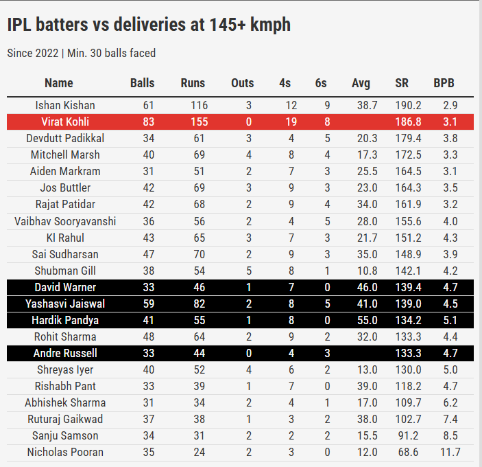 exceedingxpuns's tweet photo. Five seasons of god-tier extreme pace hitting. Look at the strike rate the others had to sacrifice for a 40+ average. https://t.co/ztBmg2cqAP