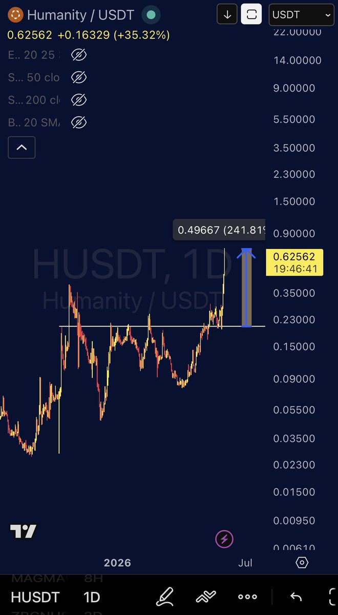 cryptofrontio's tweet photo. $H | @Humanityprot pumped 200% and you heard it here first. https://t.co/OaRNtGVif6