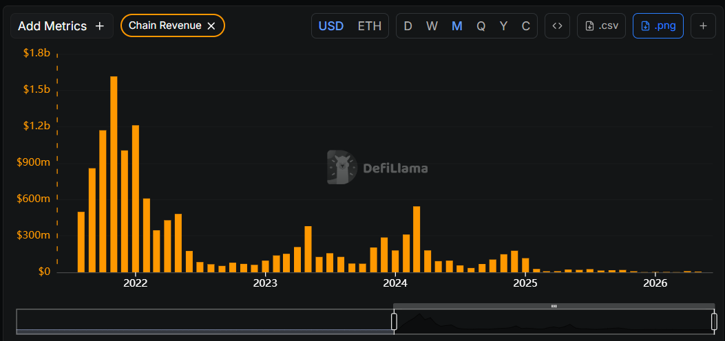BitImmortal's tweet photo. Ethereum chain revenue has completely collapsed

from $1.5B month at 2021 peak

to just $5M today https://t.co/vVrdGenqIm