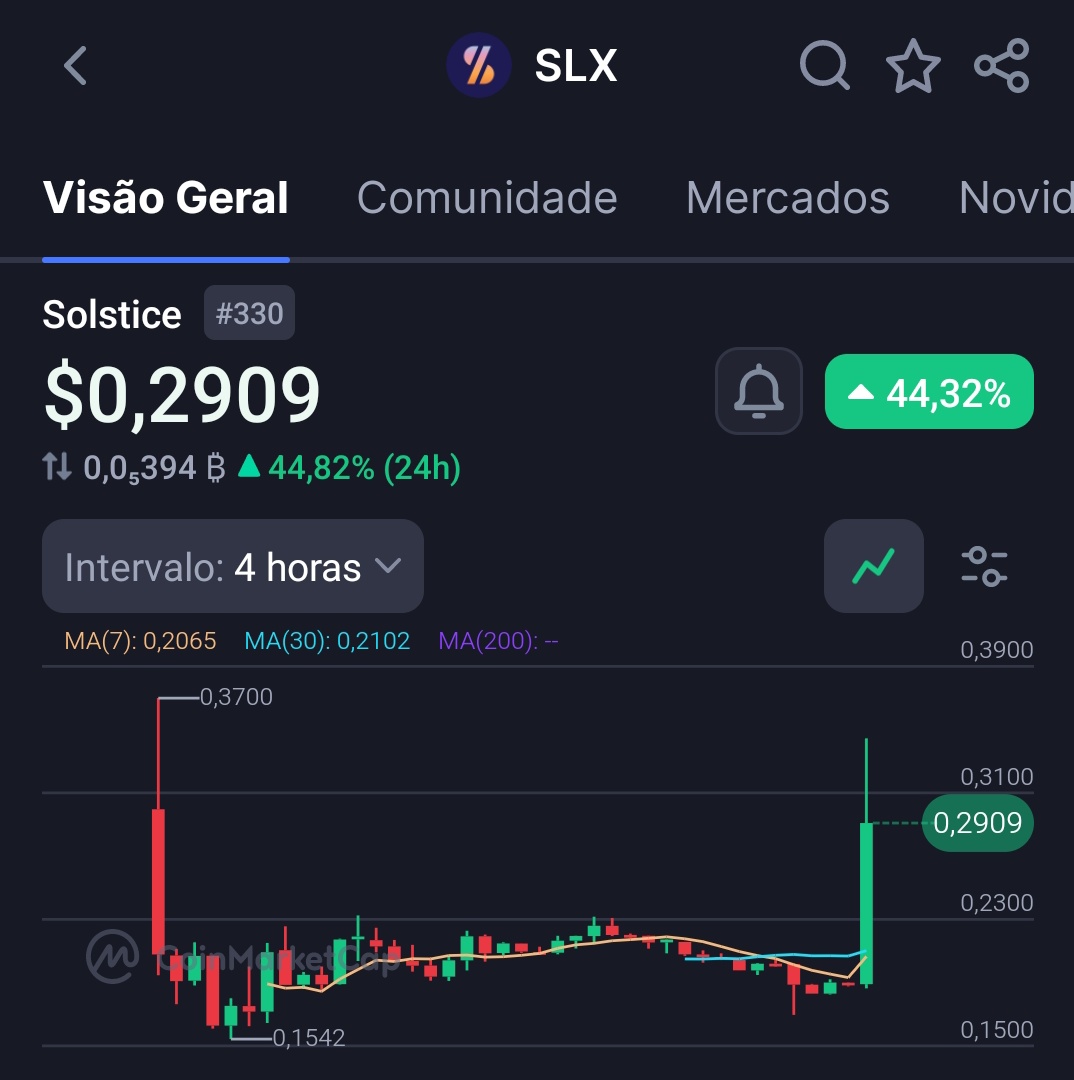 ChiquinhoCrypto's tweet photo. #SLX explodiu após anúncio de listagem na @upbitglobal. 
•  A equipe da @solsticefi está trabalhando para continuar melhorando o projeto, assim também serão melhores as recompensas da comunidade que apoiou o projeto.🪂

https://t.co/vDsUP75G1Y

Entre na Solstice para a Season 2:
https://t.co/smrNrOA4UL
Convite:
DBQYeRm5wS

#airdrop #crypto #criptomoedas #solana #bitcoin #SOL #rewards #investor