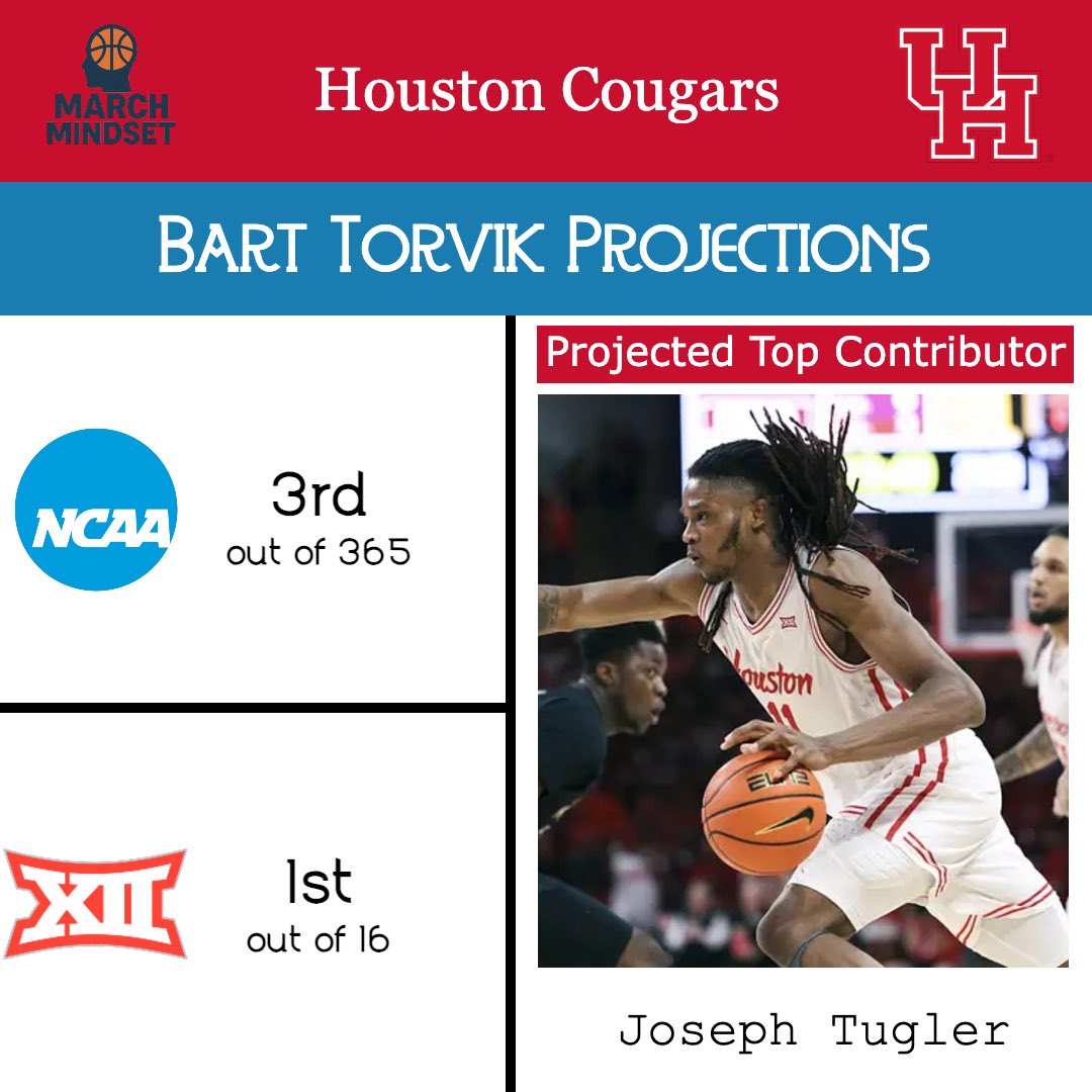 MarchMindset's tweet photo. Houston’s season ended in the Sweet 16 against Illinois, and now they will be facing a lot of roster turnover. The good thing is that Kelvin Sampson got quite the haul in the portal to put Houston in a good position again.

I honestly like this team. Sampson got some dudes that can flat out score in the portal. Dedan Thomas is a great point guard who can also distribute the ball very well. Corey Hadnot (IPFW) can also pass, but will do a lot of damage scoring. He is good at getting inside, but also has a reliable 3-point shot to complement this. Mercy Miller will compete with Hadnot for the starting spot, but, if not, he’ll be a great piece off the bench. He really improved his 3-point shooting and got better on the defensive end. Ikenna Alozie should fit in well at Houston with his defensive motor and athleticism. Chase McCarty has a big opportunity, stepping into the starting 3 role.

This frontcourt is going to be very good, especially on the glass. Joseph Tugler is back as a defensive menace. Pair this with Kent State transfer Delrecco Gillespie, who averaged a double-double at Kent State. He’ll be the more impactful offensive frontcourt starter. Braden East is coming in from Lamar, averaging a near double-double as well. Freshman Arafan Diane stands at 7-foot tall. This frontcourt is going to dominate the boards and should be a problem for opposing teams.

I do have a concern with shooting. Hadnot and McCarty are the only real reliable shooters in the starting lineup. Miller provides some shooting as well. I just don’t know the extent that this will hurt the Cougars offense. On the defensive end, the guards may struggle a bit, but the frontcourt will provide a more than reliable line of defense behind them to make up for it. I don’t know if this Houston team will be as good as the past two years, but they should be a top Big 12 team again.