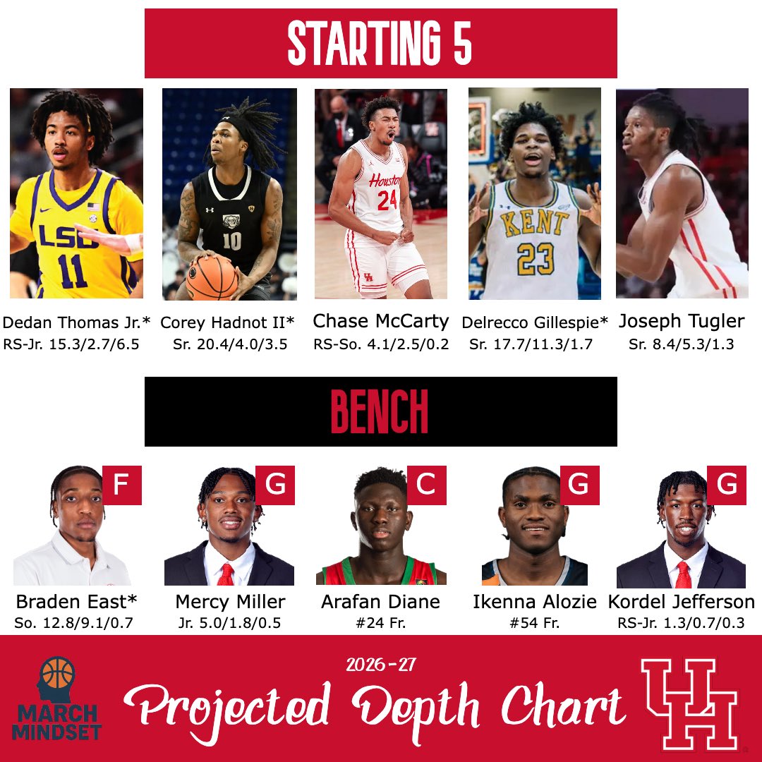 MarchMindset's tweet photo. Houston’s season ended in the Sweet 16 against Illinois, and now they will be facing a lot of roster turnover. The good thing is that Kelvin Sampson got quite the haul in the portal to put Houston in a good position again.

I honestly like this team. Sampson got some dudes that can flat out score in the portal. Dedan Thomas is a great point guard who can also distribute the ball very well. Corey Hadnot (IPFW) can also pass, but will do a lot of damage scoring. He is good at getting inside, but also has a reliable 3-point shot to complement this. Mercy Miller will compete with Hadnot for the starting spot, but, if not, he’ll be a great piece off the bench. He really improved his 3-point shooting and got better on the defensive end. Ikenna Alozie should fit in well at Houston with his defensive motor and athleticism. Chase McCarty has a big opportunity, stepping into the starting 3 role.

This frontcourt is going to be very good, especially on the glass. Joseph Tugler is back as a defensive menace. Pair this with Kent State transfer Delrecco Gillespie, who averaged a double-double at Kent State. He’ll be the more impactful offensive frontcourt starter. Braden East is coming in from Lamar, averaging a near double-double as well. Freshman Arafan Diane stands at 7-foot tall. This frontcourt is going to dominate the boards and should be a problem for opposing teams.

I do have a concern with shooting. Hadnot and McCarty are the only real reliable shooters in the starting lineup. Miller provides some shooting as well. I just don’t know the extent that this will hurt the Cougars offense. On the defensive end, the guards may struggle a bit, but the frontcourt will provide a more than reliable line of defense behind them to make up for it. I don’t know if this Houston team will be as good as the past two years, but they should be a top Big 12 team again.