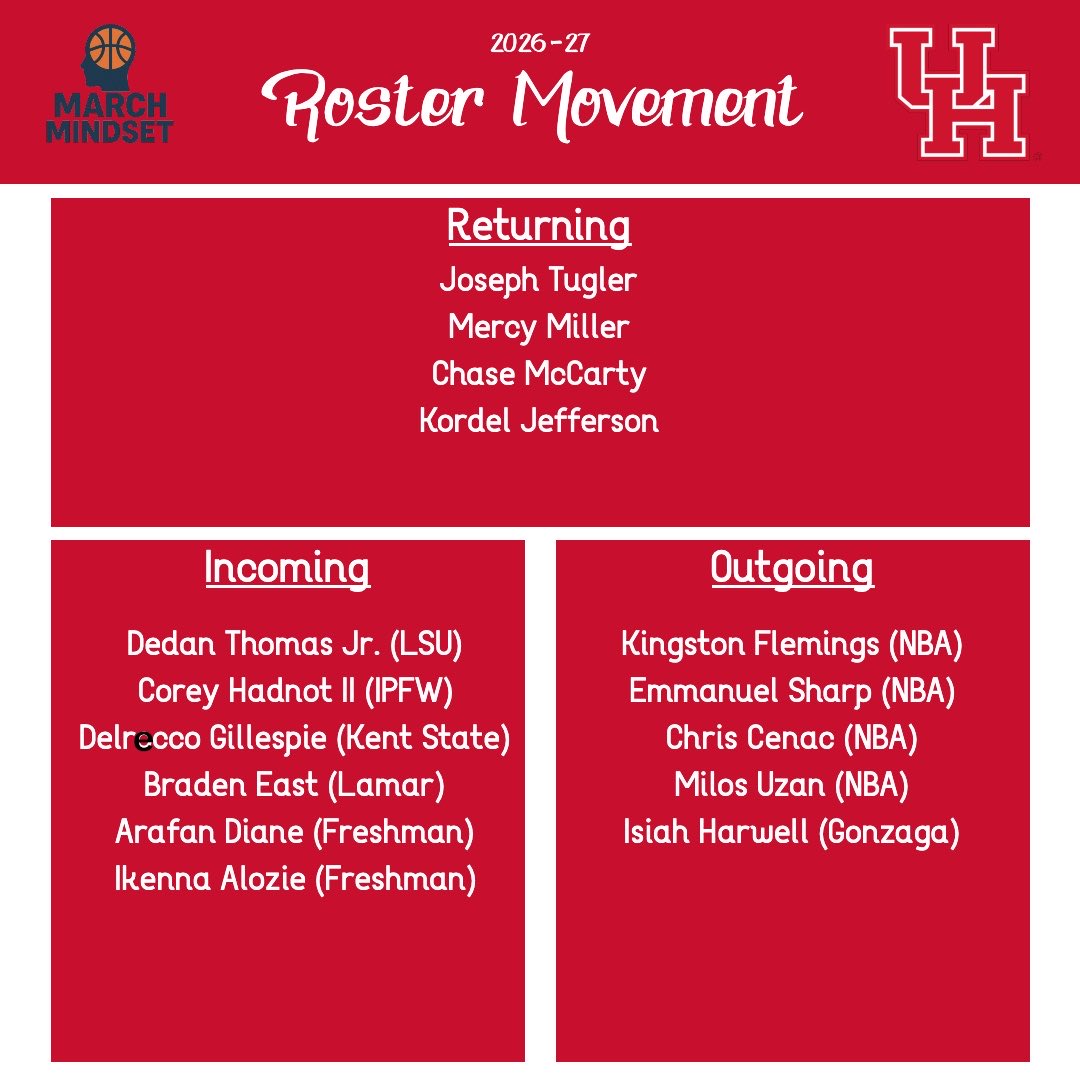 MarchMindset's tweet photo. Houston’s season ended in the Sweet 16 against Illinois, and now they will be facing a lot of roster turnover. The good thing is that Kelvin Sampson got quite the haul in the portal to put Houston in a good position again.

I honestly like this team. Sampson got some dudes that can flat out score in the portal. Dedan Thomas is a great point guard who can also distribute the ball very well. Corey Hadnot (IPFW) can also pass, but will do a lot of damage scoring. He is good at getting inside, but also has a reliable 3-point shot to complement this. Mercy Miller will compete with Hadnot for the starting spot, but, if not, he’ll be a great piece off the bench. He really improved his 3-point shooting and got better on the defensive end. Ikenna Alozie should fit in well at Houston with his defensive motor and athleticism. Chase McCarty has a big opportunity, stepping into the starting 3 role.

This frontcourt is going to be very good, especially on the glass. Joseph Tugler is back as a defensive menace. Pair this with Kent State transfer Delrecco Gillespie, who averaged a double-double at Kent State. He’ll be the more impactful offensive frontcourt starter. Braden East is coming in from Lamar, averaging a near double-double as well. Freshman Arafan Diane stands at 7-foot tall. This frontcourt is going to dominate the boards and should be a problem for opposing teams.

I do have a concern with shooting. Hadnot and McCarty are the only real reliable shooters in the starting lineup. Miller provides some shooting as well. I just don’t know the extent that this will hurt the Cougars offense. On the defensive end, the guards may struggle a bit, but the frontcourt will provide a more than reliable line of defense behind them to make up for it. I don’t know if this Houston team will be as good as the past two years, but they should be a top Big 12 team again.