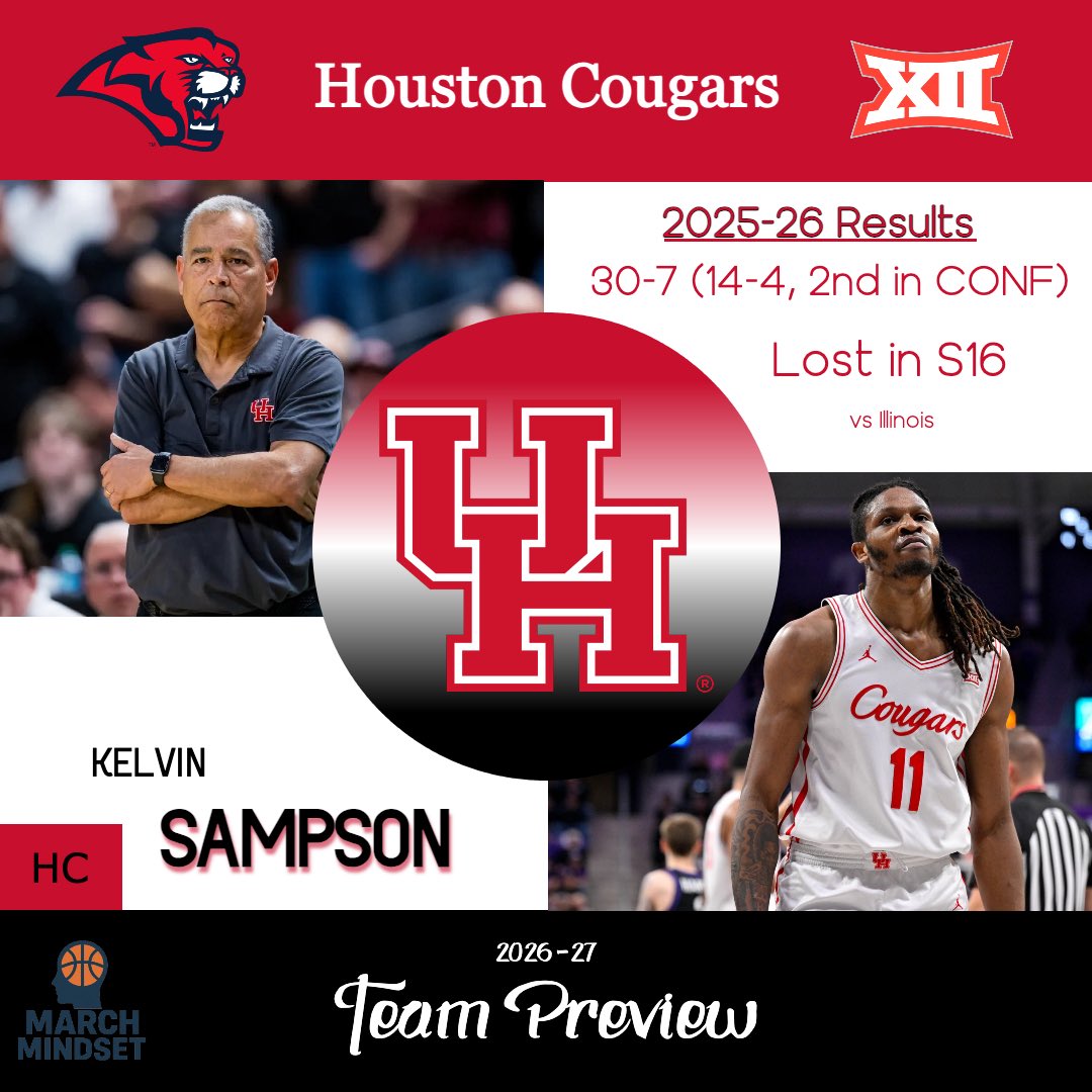 MarchMindset's tweet photo. Houston’s season ended in the Sweet 16 against Illinois, and now they will be facing a lot of roster turnover. The good thing is that Kelvin Sampson got quite the haul in the portal to put Houston in a good position again.

I honestly like this team. Sampson got some dudes that can flat out score in the portal. Dedan Thomas is a great point guard who can also distribute the ball very well. Corey Hadnot (IPFW) can also pass, but will do a lot of damage scoring. He is good at getting inside, but also has a reliable 3-point shot to complement this. Mercy Miller will compete with Hadnot for the starting spot, but, if not, he’ll be a great piece off the bench. He really improved his 3-point shooting and got better on the defensive end. Ikenna Alozie should fit in well at Houston with his defensive motor and athleticism. Chase McCarty has a big opportunity, stepping into the starting 3 role.

This frontcourt is going to be very good, especially on the glass. Joseph Tugler is back as a defensive menace. Pair this with Kent State transfer Delrecco Gillespie, who averaged a double-double at Kent State. He’ll be the more impactful offensive frontcourt starter. Braden East is coming in from Lamar, averaging a near double-double as well. Freshman Arafan Diane stands at 7-foot tall. This frontcourt is going to dominate the boards and should be a problem for opposing teams.

I do have a concern with shooting. Hadnot and McCarty are the only real reliable shooters in the starting lineup. Miller provides some shooting as well. I just don’t know the extent that this will hurt the Cougars offense. On the defensive end, the guards may struggle a bit, but the frontcourt will provide a more than reliable line of defense behind them to make up for it. I don’t know if this Houston team will be as good as the past two years, but they should be a top Big 12 team again.